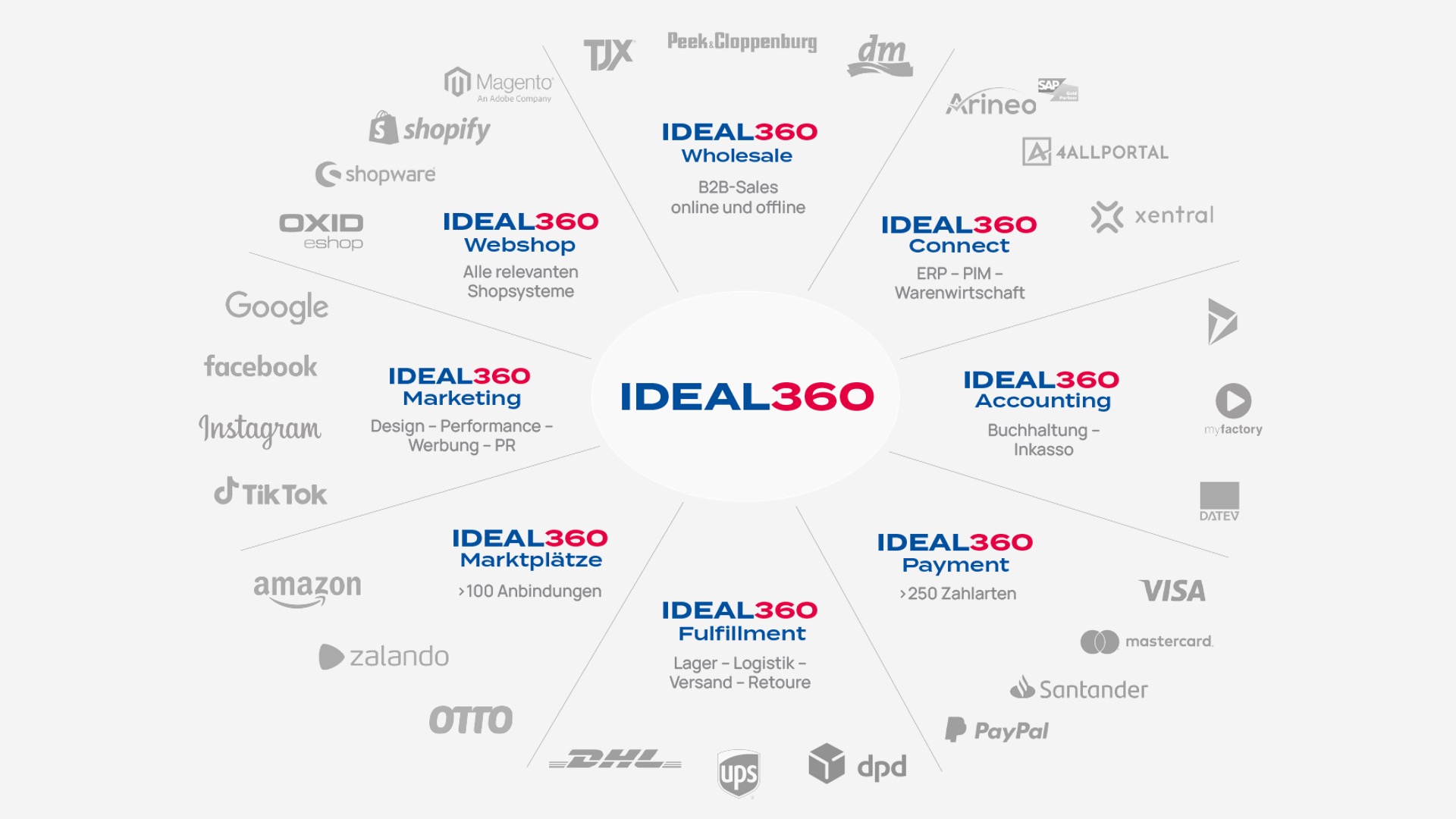 360° eCommerce Management - the entire eCommerce structure from a single source